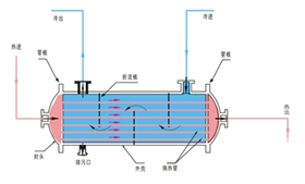 管殼式換熱器系統應用圖